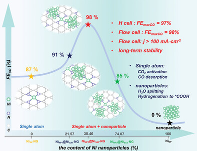 Revealing the Kinetic Balance between Proton-Feeding and Hydrogenation in CO2 Electroreduction