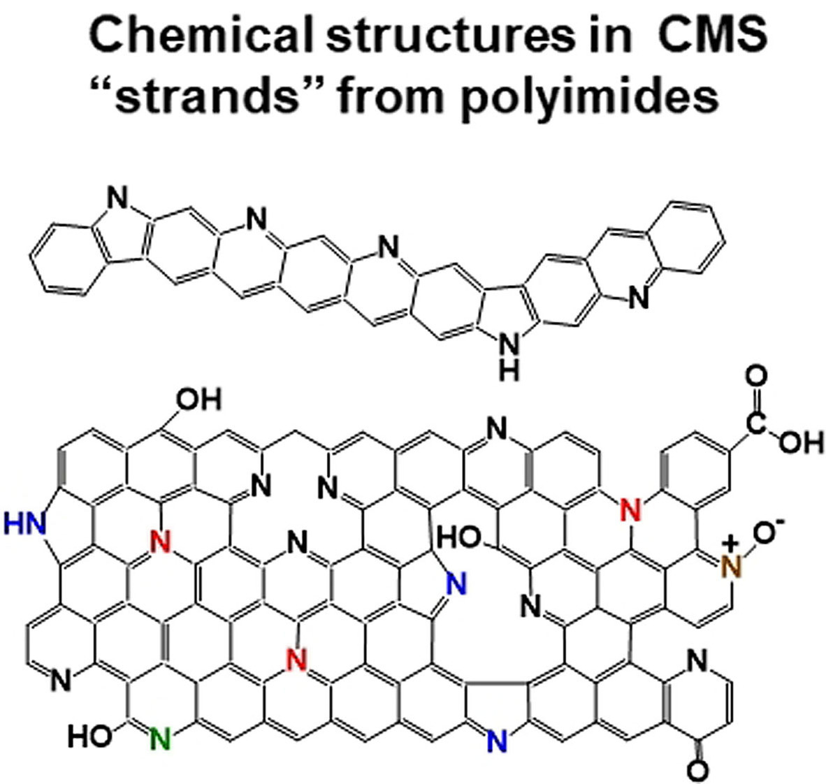 Key Features of Polyimide-Derived Carbon Molecular Sieves