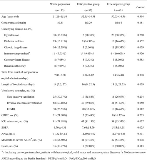 Isolation of Epstein-Barr virus-deoxyribonucleic acid in the lower respiratory tract for distinguishing critically ill patients from those with influenza-associated pneumonia: A pilot study