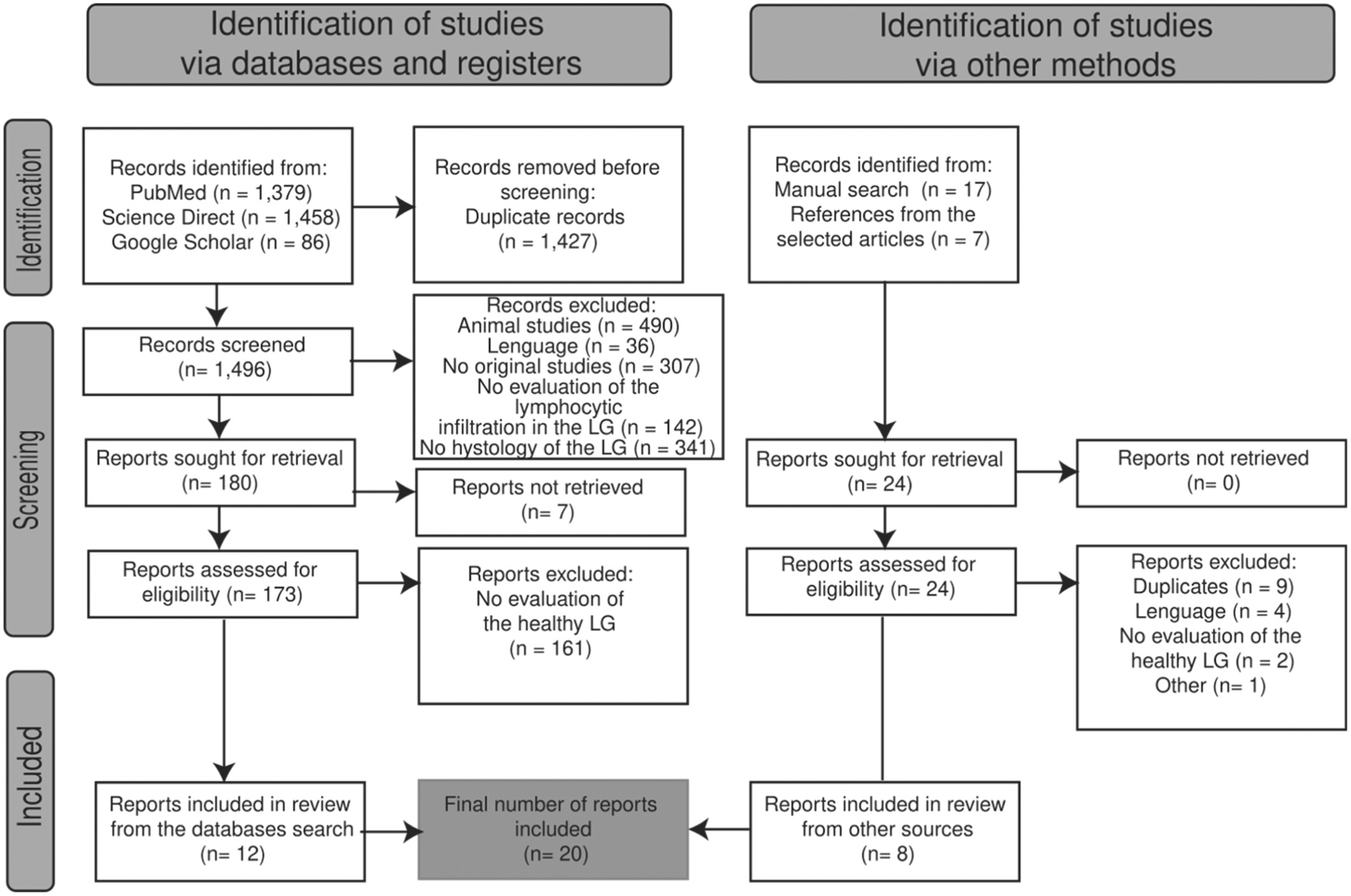 Lymphocyte Subpopulations in the Healthy Human Lacrimal Gland and Their Variations With Age and Sex, Systematic Review 1960–2023
