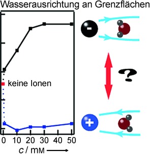 Charge Asymmetry at Aqueous Hydrophobic Interfaces and Hydration Shells