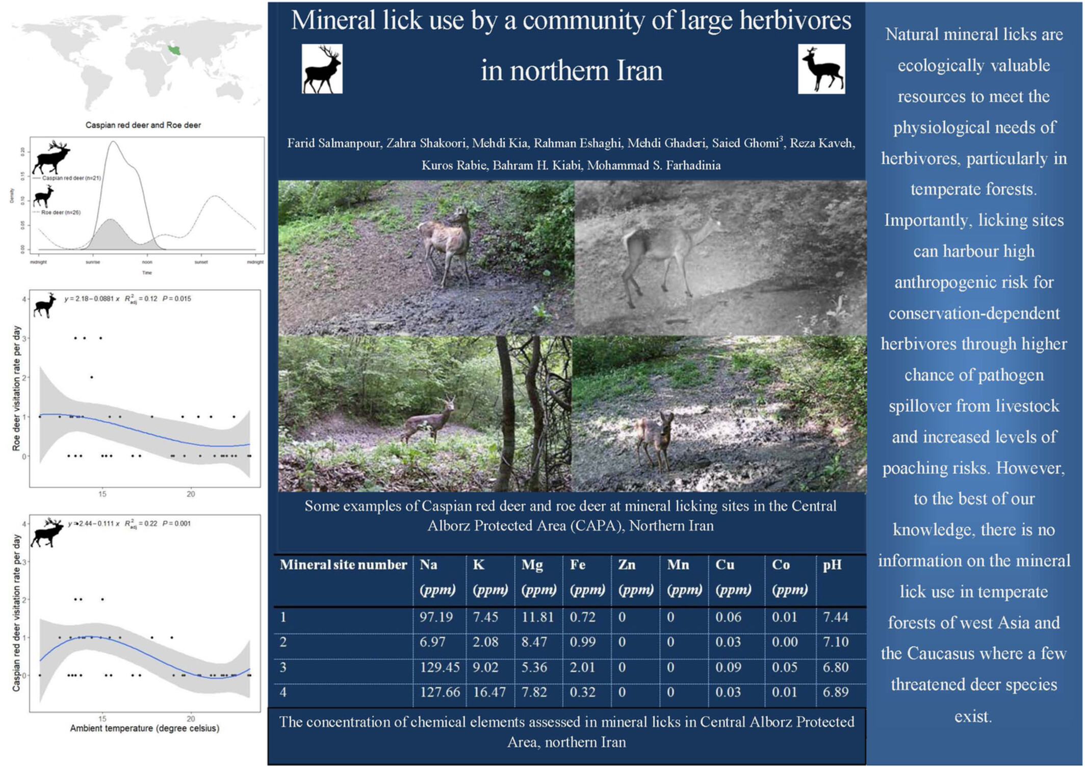 Mineral lick use by a community of large herbivores in northern Iran