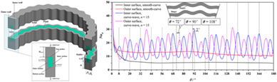 Effects of wave number and average radius on flow and heat transfer in a curve-wave channel