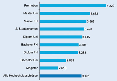 Perspektiven für Akademiker