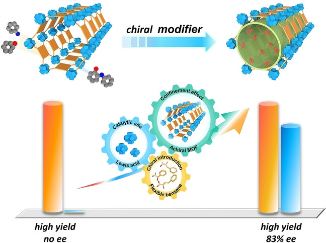 Turning on Asymmetric Catalysis of Achiral Metal-Organic Frameworks by Imparting Chiral Microenvironment