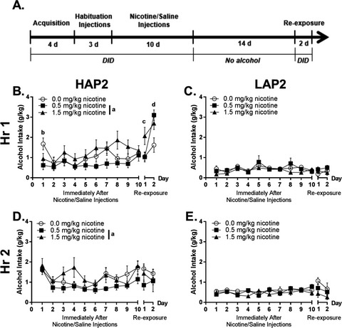 Effects of Nicotine on Alcohol Drinking in Female Mice Selectively Bred for High or Low Alcohol Preference