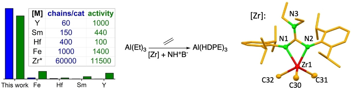 The Highly Controlled and Efficient Polymerization of Ethylene
