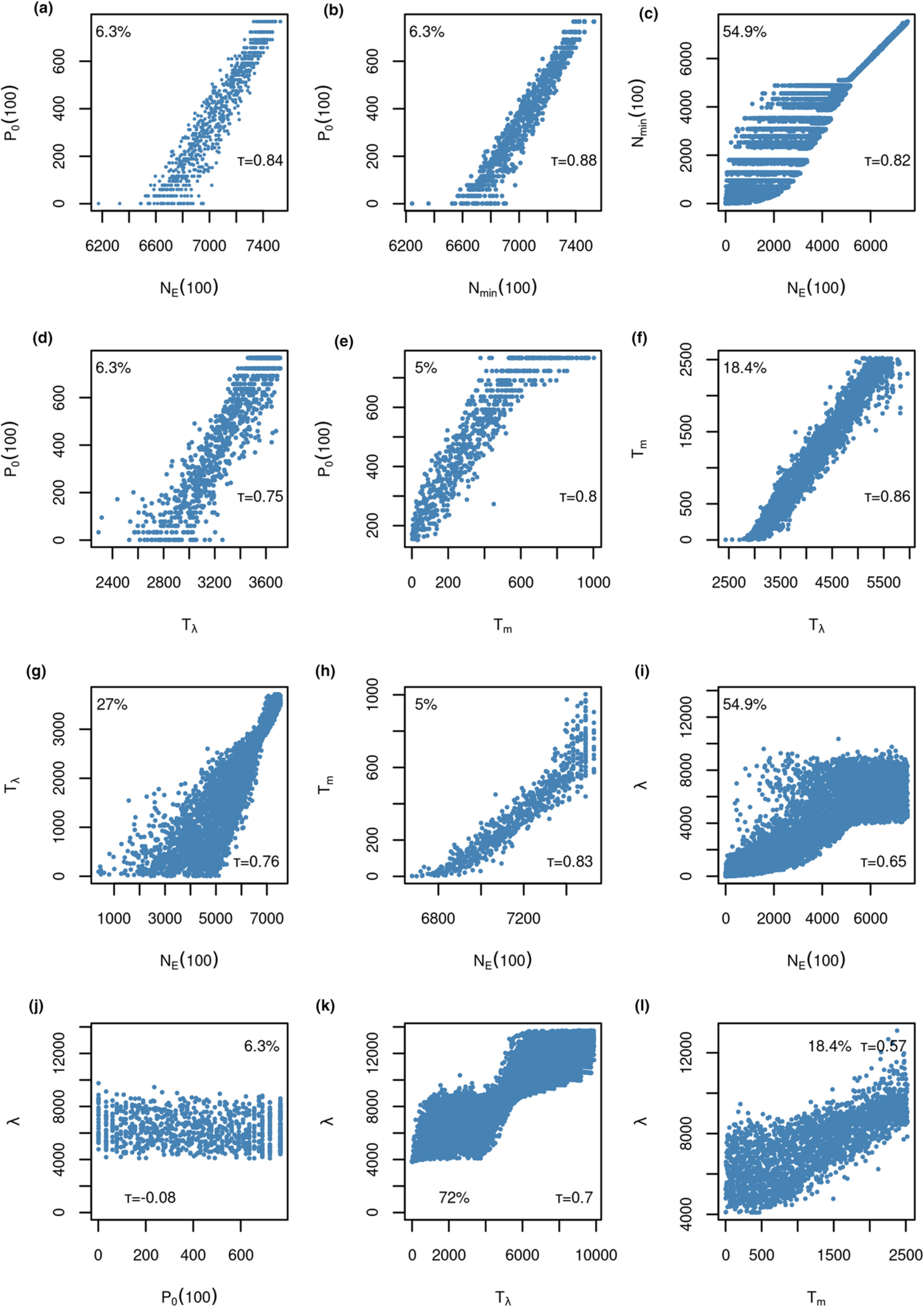 A comparison of population viability measures