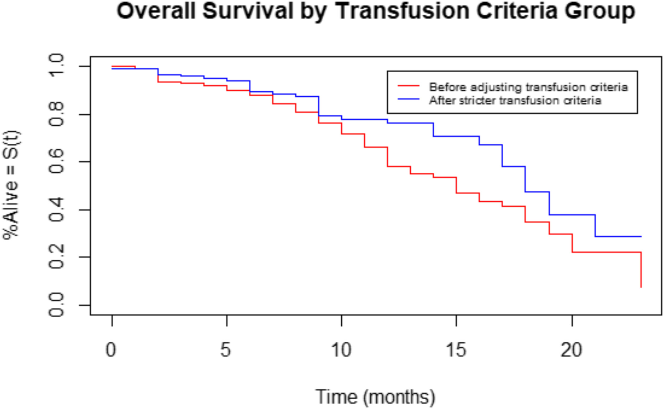 Impact of implementing stricter criteria for blood transfusion in patients with head and neck cancer undergoing free tissue transfer