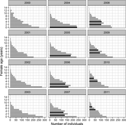 Using retrospective life tables to assess the effect of extreme climatic conditions on ungulate demography