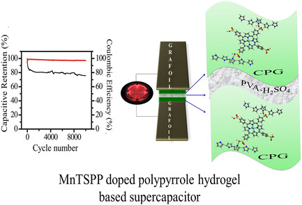 Porphyrin-Based Conducting Polymer Hydrogel for Supercapacitor Application
