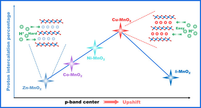 Engineering p-Band Center of Oxygen Boosting H+ Intercalation in δ-MnO2 for Aqueous Zinc Ion Batteries