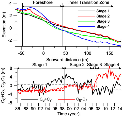 Regime shifts in the multi-annual evolution of a sandy beach profile