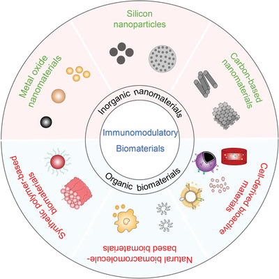 Recent applications of immunomodulatory biomaterials for disease immunotherapy