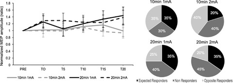 Systematic assessment of duration and intensity of anodal transcranial direct current stimulation on primary motor cortex excitability