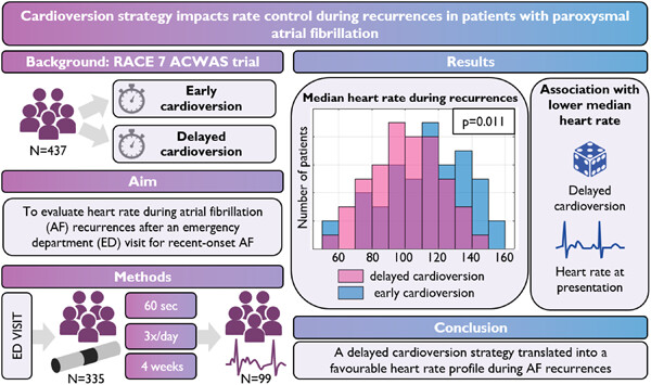 Cardioversion strategy impacts rate control during recurrences in patients with paroxysmal atrial fibrillation: A subanalysis of the RACE 7 ACWAS trial