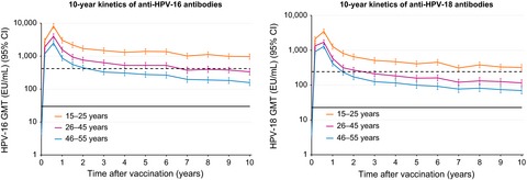 Ten-year immune persistence and safety of the HPV-16/18 AS04-adjuvanted vaccine in females vaccinated at 15–55 years of age