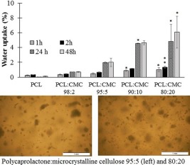 Tunability of polycaprolactone hydrophilicity by carboxymethyl cellulose loading