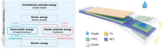 A Dual-Mode Triboelectric Nanogenerator for Efficiently Harvesting Droplet Energy