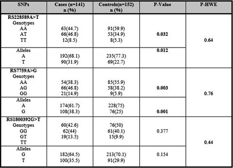 Genetic variations in ATM and H2AX loci contribute to risk of hematological abnormalities in individuals exposed to BTEX chemicals