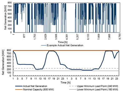 Minimum loads of coal-fired power plants and the potential suitability for energy storage using the example of Germany