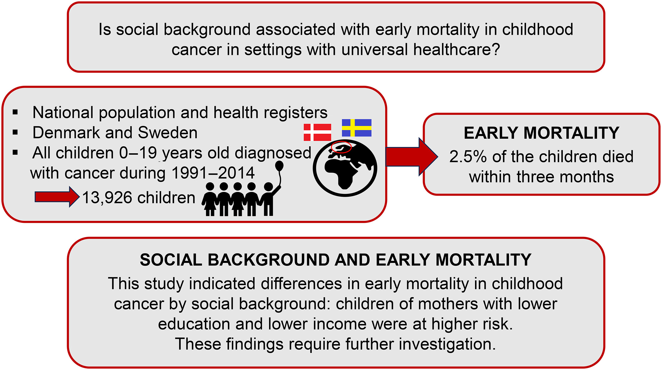 Early mortality in children with cancer in Denmark and Sweden: The role of social background in a setting with universal healthcare