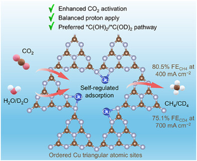 Ordered Copper Triangular Atomic Sites for Industrial-Grade Electromethanation of CO2 via Self-Regulated Adsorption of Reactants
