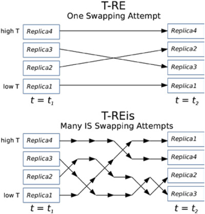 Efficacy of independence sampling in replica exchange simulations of ordered and disordered proteins