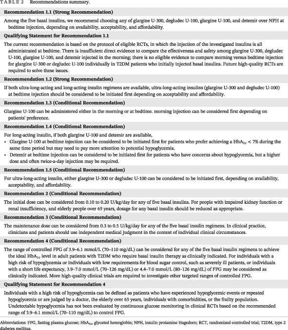 Use of basal insulin in the management of adults with type 2 diabetes: An Asia-Pacific evidence-based clinical practice guideline 使用基础胰岛素治疗成人2型糖尿病:亚太地区循证临床实践指南