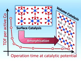 Heterogeneous Water Oxidation: Surface Activity versus Amorphization Activation in Cobalt Phosphate Catalysts