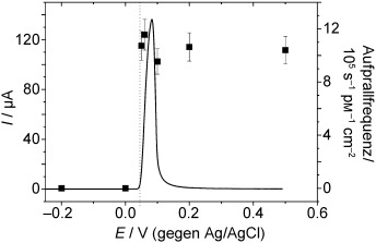 The Electrochemical Detection and Characterization of Silver Nanoparticles in Aqueous Solution