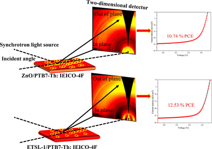 Increased Efficiency of Organic Solar Cells by Seeded Control of the Molecular Morphology in the Active Layer