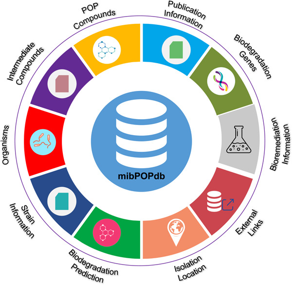 mibPOPdb: An online database for microbial biodegradation of persistent organic pollutants