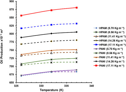 Enhanced Oil Recovery Using Polyaniline-Sodium Dodecyl Sulfate-Sodium Hydroxide Flooding‡