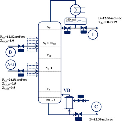 Simultaneous Design and Control of a Ternary Reactive Distillation Column with Inert Material