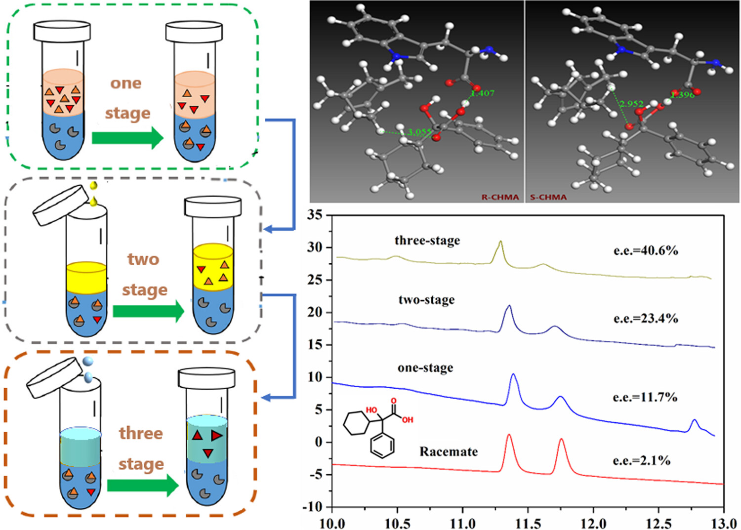 Enantioselective liquid–liquid extraction of 2-cyclohexylmandelic acid enantiomers using chiral ionic liquids