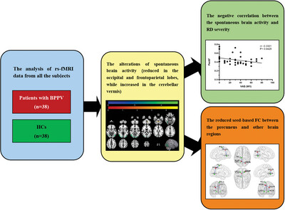 Brain Functional Alterations in Patients With Benign Paroxysmal Positional Vertigo Demonstrate the Visual–Vestibular Interaction and Integration