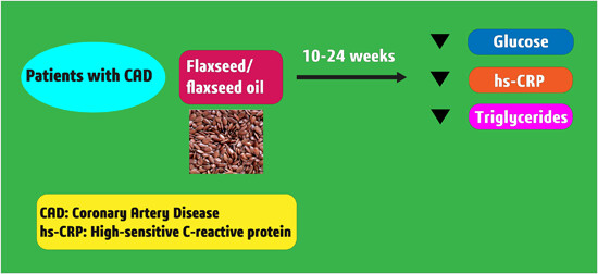 Effects of flaxseed supplementation on weight loss, lipid profiles, glucose, and high-sensitivity C-reactive protein in patients with coronary artery disease: A systematic review and meta-analysis of randomized controlled trials
