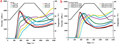 Impacts of Konjac Glucomannan on the Pasting, Texture, and Rheological Properties of Potato Starch with Different Heat–Moisture Treatments