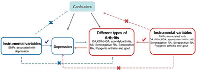 Depression and risk of arthritis: A Mendelian randomization study