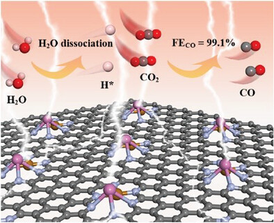Synergistic Catalysis in Fe─In Diatomic Sites Anchored on Nitrogen-Doped Carbon for Enhanced CO2 Electroreduction
