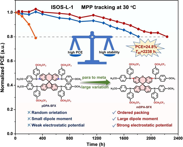 Molecular Design of Hole Transport Materials to Immobilize Ion Motion for Photostable Perovskite Solar Cells