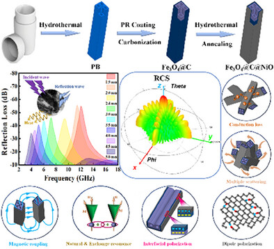 Integration of Asymmetric Multi-Path Hollow Structure and Multiple Heterogeneous Interfaces in Fe3O4@C@NiO Nanoprisms Enabling Ultra-Low and Broadband Absorption