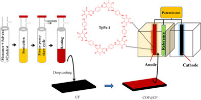 Microbially catalyzed enhanced bioelectrochemical performance using covalent organic framework-modified anode in a microbial fuel cell