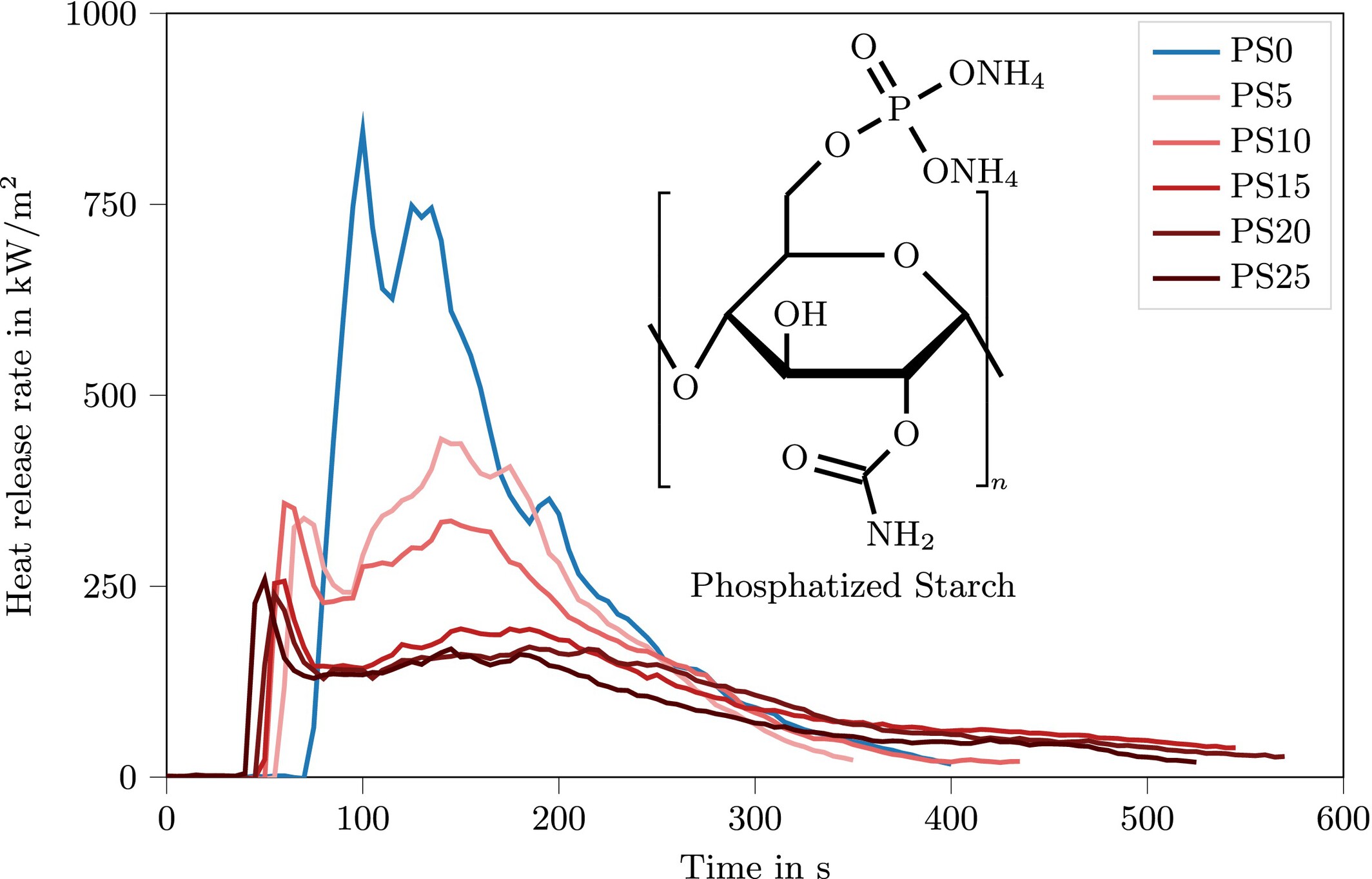 Flame Retardant Performance of Phosphatized Starch in Epoxy Resins: A Sustainable Approach to Enhancing Fire Safety