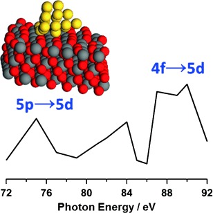 Resonant Photoemission Observations and DFT Study of s–d Hybridization in Catalytically Active Gold Clusters on Ceria Nanorods