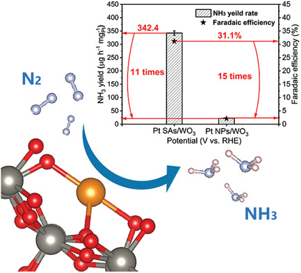 Efficient Electrochemical Nitrogen Fixation over Isolated Pt Sites