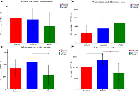 Seasonal variation in structure and function of gut microbiota in Pomacea canaliculata