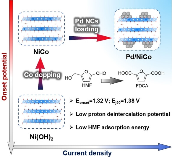 Pd Loaded NiCo Hydroxides for Biomass Electrooxidation: Understanding the Synergistic Effect of Proton Deintercalation and Adsorption Kinetics