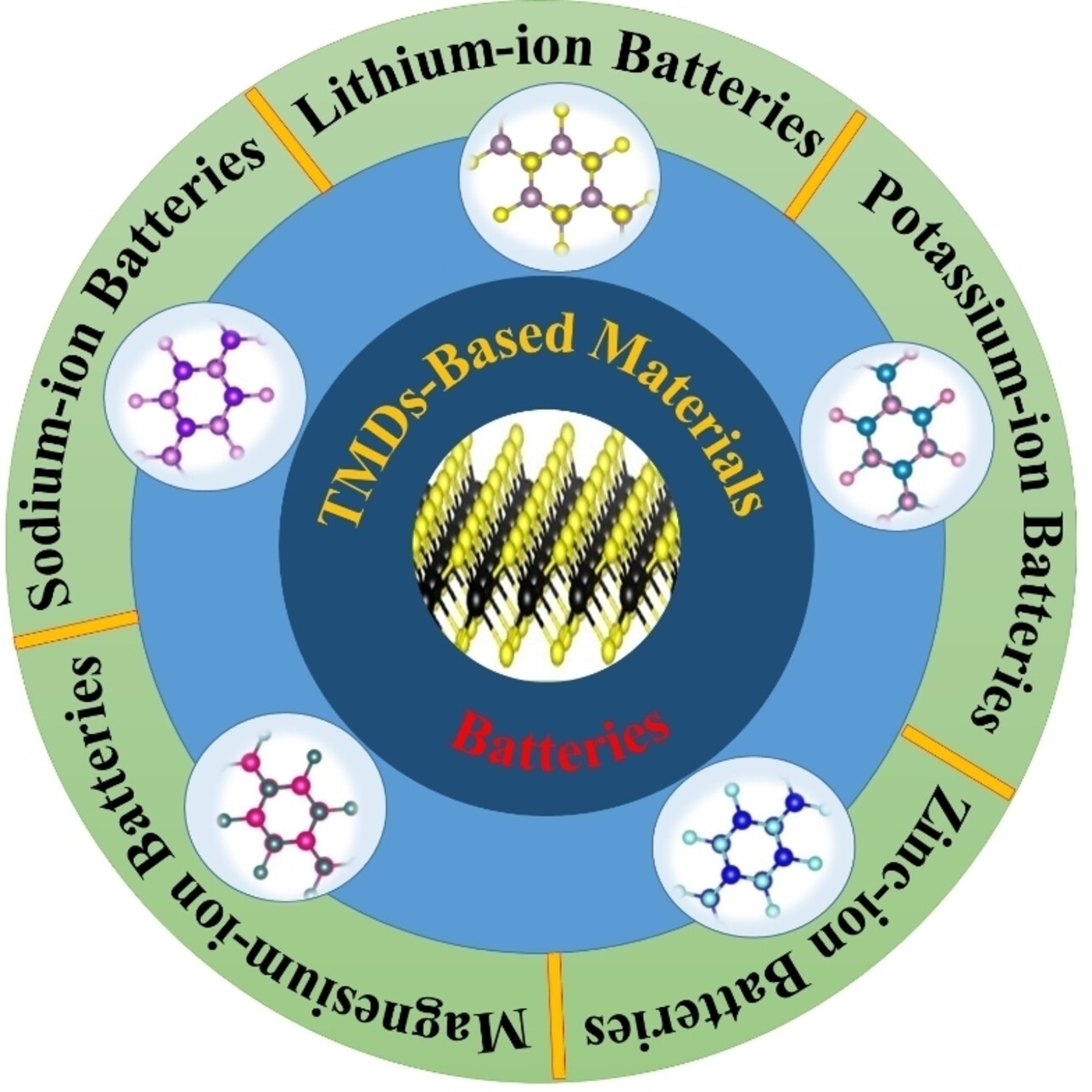 Recent Advances of Transition Metal Dichalcogenides-Based Materials for Energy Storage Devices, in View of Monovalent to Divalent Ions